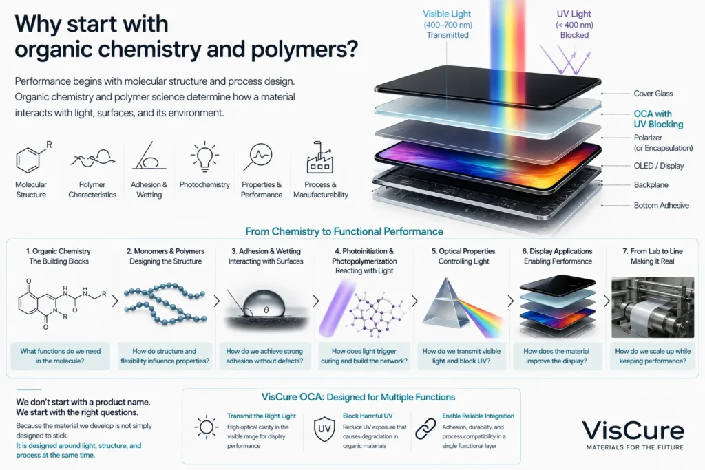 Why start with organic chemistry and polymers? 1 03